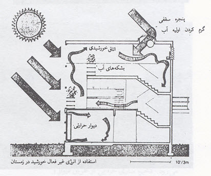 تحقیق آماده درس تنظیم شرایط محیطی,معماری اقلیمی,مقاله در مورد معماری اقلیمی,تحقیق در مورد معماری اقلیمی,دانلود مقاله معماری اقلیمی,مقاله معماری اقلیمی,معماری با اقلیم,ساختمان سازی طبق قلیم