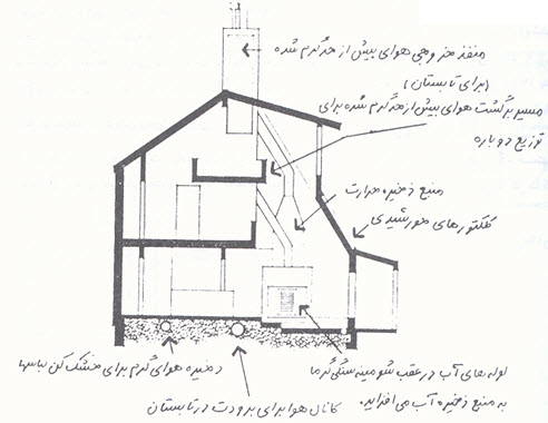 تحقیق در مورد معماری اقلیمی,دانلود مقاله معماری اقلیمی,مقاله معماری اقلیمی,معماری با اقلیم,ساختمان سازی طبق قلیم