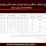 تاثير تابش آفتاب بر حرارت داخلي ساختمان,تابش آفتاب بر انواع دیوار , تا بش آفتاب بر انوا ع بام 