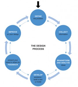 روند طراحی( Design Process)