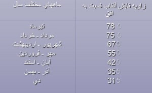 جدول 1ـ زاويه تابش آفتاب هنگام ظهر در ماههاي مختلف سال براي شهر تهران