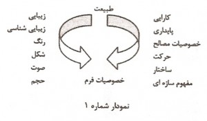 طبيعت ترکيب زيبايي و فرم سازه اي